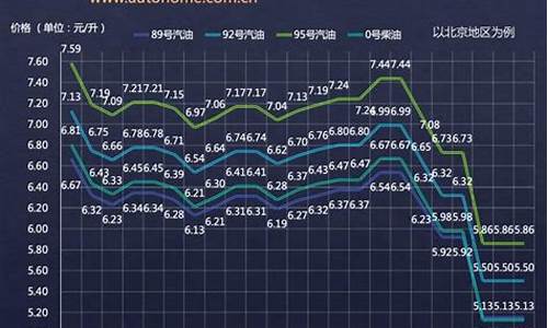 成品油价格调整的影响因素分析-成品油价格