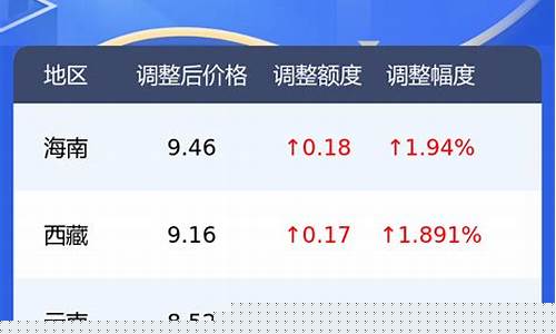 邯郸今日油价优惠查询-邯郸今日油价92号