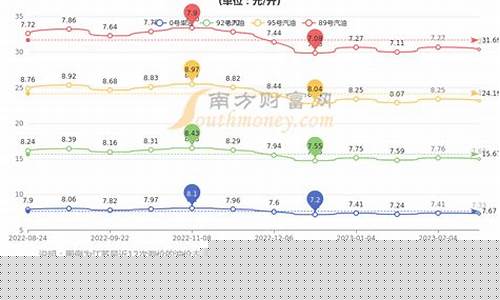 长治今日油价多少最新走势-长治今日油价最