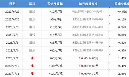 今晚24点油价下调多少-今晚24点油价又