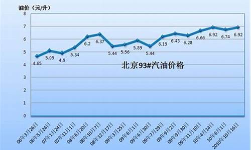 汽油价格历年变化表-汽油价格走势近十年