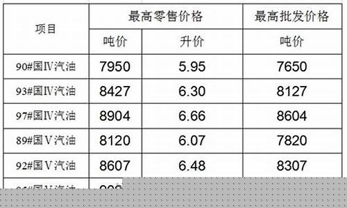 7日成品油价格-7月12日成品油调价