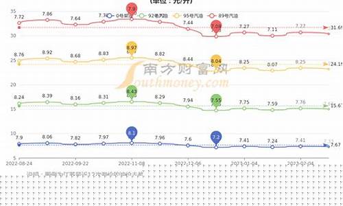 常州最新油价表-常州今日油价95最新价格