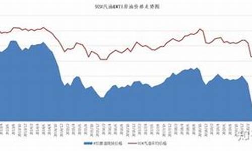 原油价格?-原油价格和国内油价对比