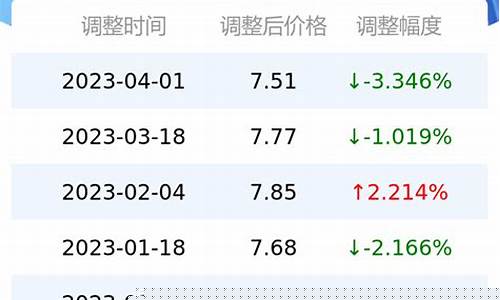 重庆今日汽油92和95价格-重庆油价92