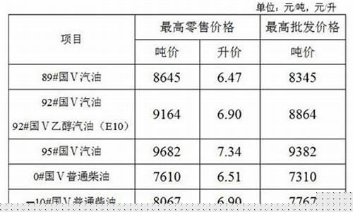 江苏汽油价格最新调整最新消息新闻-江苏省