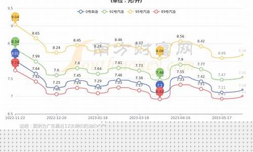 广东深圳油价今日价格-广东深圳油价今日价