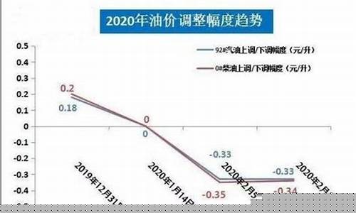 国内油价什么时候调整一次-国内油价什么时