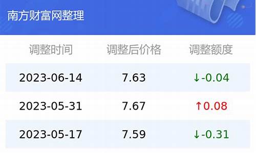 云南省今日油价最新价格表-云南省今日油价