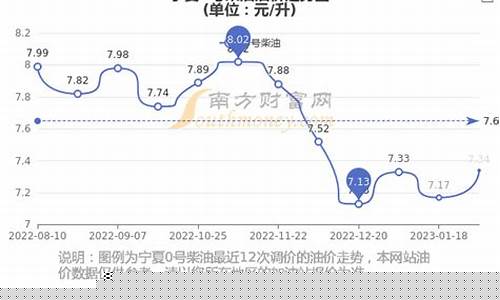 宁夏汽油价格-宁夏汽油价格95号最新价格