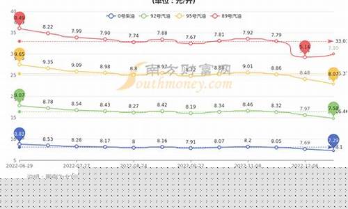 92油价查询北京-北京92号油价最新价格