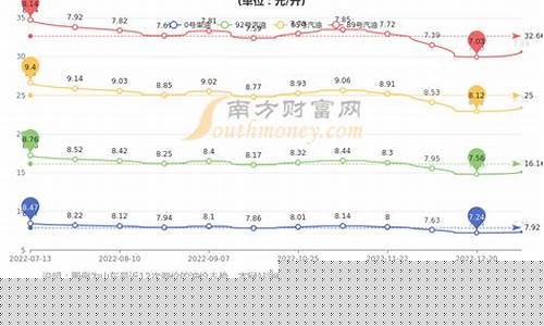 青岛柴油价格查询今日-青岛汽柴油价格调整