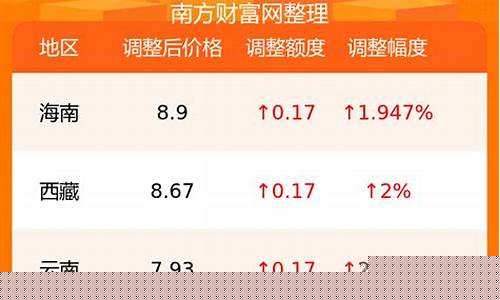 山东92号汽油价格走势-山东92号汽油价