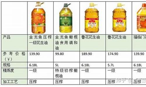 食用油种类价格-各种食用油价格一览表