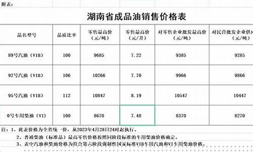 湖南油价调整最新消息今天-湖南油价调整最