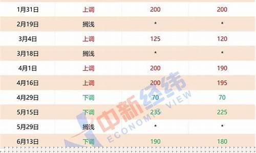 国内成品油价下调时间是多少钱-国内成品油
