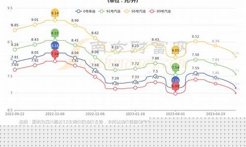 成都市今日95号汽油油价-成都今日95号