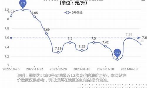 今日油价是多少零号汽油零号柴油-今日油价