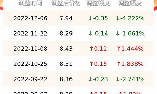 南京中国石油价格-南京中石化今日油价95