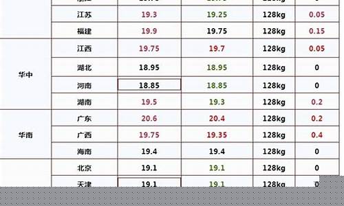 7月23日调整后92号汽油价格-7月24