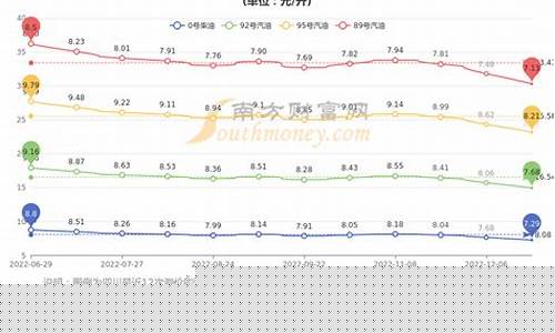 四川最新0号柴油价格-四川今日油价0号柴