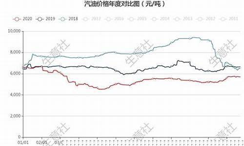 原油价格与汽油价格对比-原油价格与汽油价