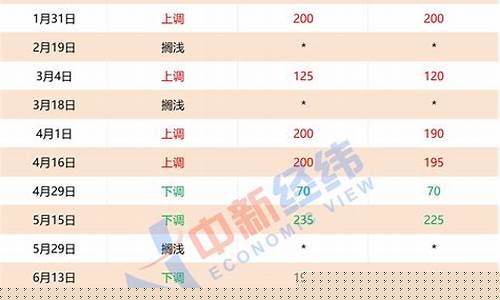 国内成品油价迎年内第五次下调,加满一箱油