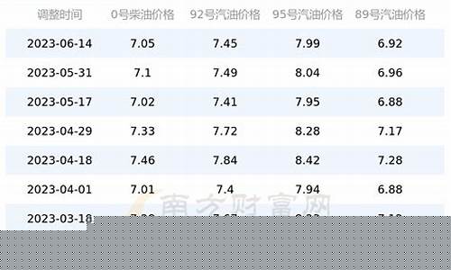 山东今天油价多少钱一升92汽油-山东油价