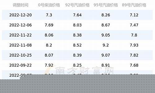 广西今日油价一览表最新消息价格是多少-今