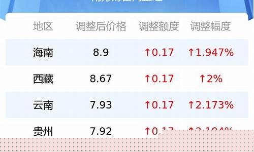 北海今日油价92汽油-北海油价92号汽油