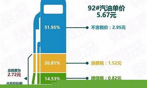 汽油价格中税占多少钱-汽油的价格包含多少