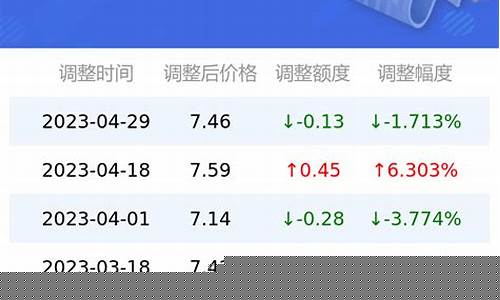 北京柴油价今日价格多少钱一升油-今日北京