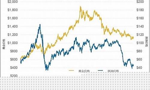 黄金和油价的趋势关系-黄金和油价的趋势