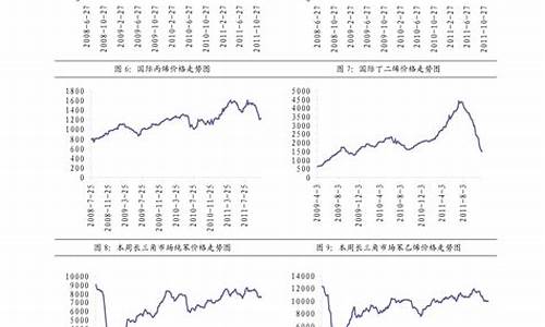 0号柴油价格走势图-零号柴油价格走势