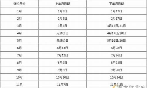 油价调价2021-油价调价窗口时间表20
