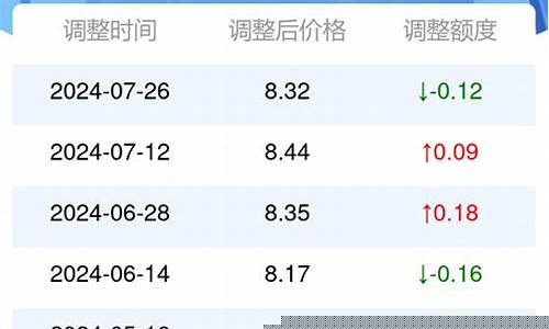 榆林今日油价调价日期表-榆林今日油价