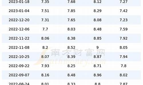 重庆油价95号汽油价格下降-重庆油价95