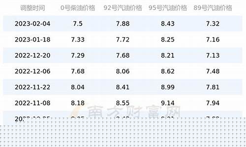 四川省今日油价最新价格走势-四川省今日油