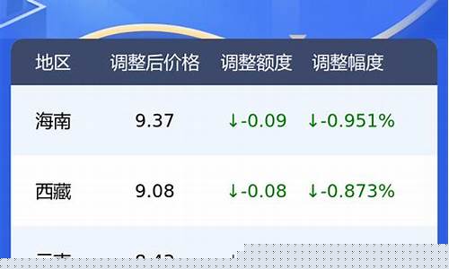 成都今日油价95号油价走势最新消息查询图