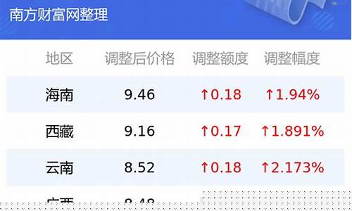 威海石化今日油价表-威海石化今日油价
