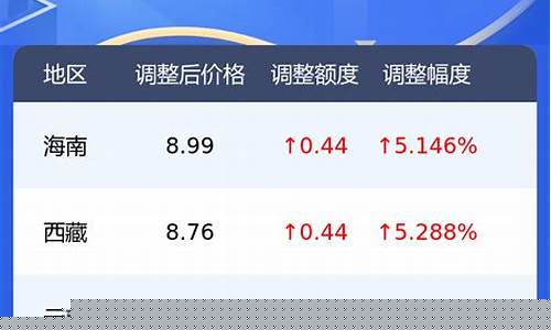 今日92号油价最新消息价格-今日92号油