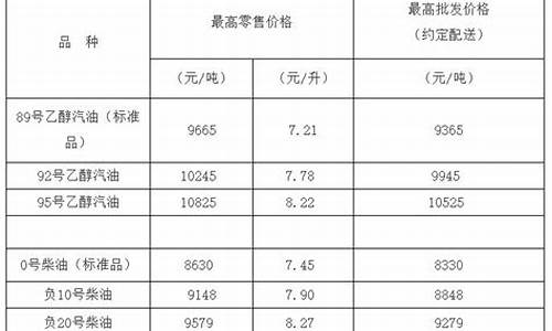 付10柴油价格-负20柴油价格