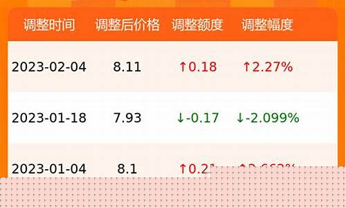 秦皇岛今日油价92汽油价格表-秦皇岛今日