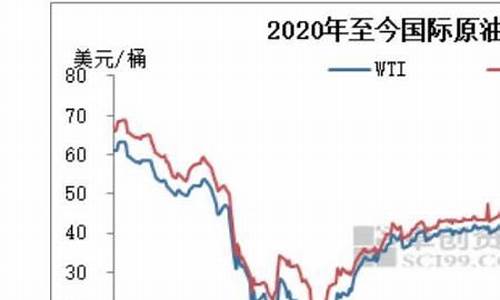 90年代油价-90年油价是多少钱