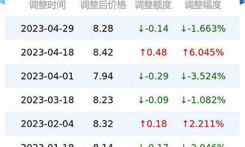 济南今日油价最新报价-济南今日油价92号