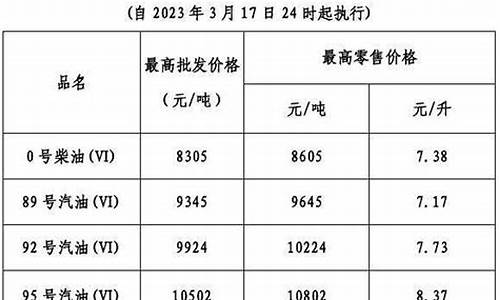 广东今日油价最新价格查询-广东省今天油价