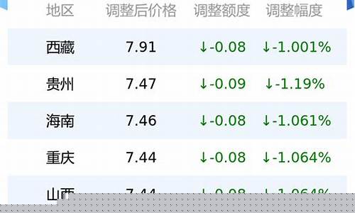 厦门今日油价0号柴油最新价格行情分析-今
