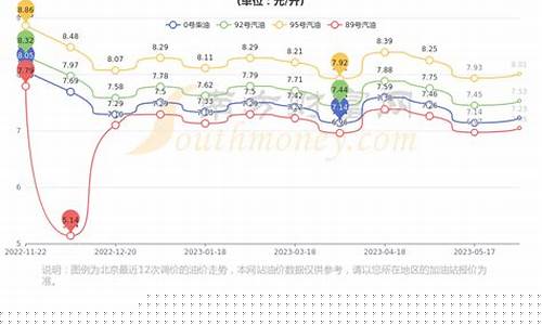 北京市汽油今日价格-北京今日汽油价格是多