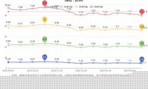 重庆中石化油价今日价格-重庆中石化92今