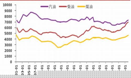 国内成品油价格走势跟国际油吗-国内成品油